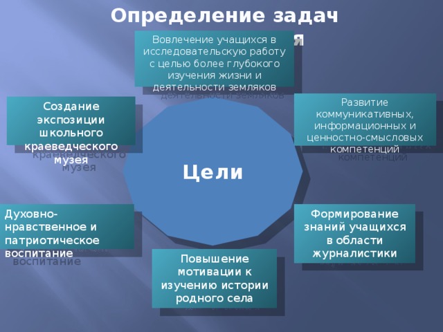 Определение задач исследования Вовлечение учащихся в исследовательскую работу с целью более глубокого изучения жизни и деятельности земляков Развитие коммуникативных, информационных и ценностно-смысловых компетенций Цели Создание экспозиции школьного краеведческого музея Формирование знаний учащихся в области журналистики Духовно-нравственное и патриотическое воспитание Повышение мотивации к изучению истории родного села 