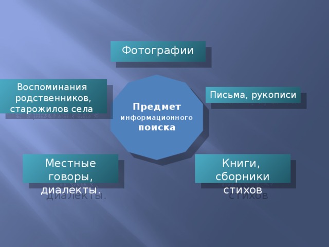 Фотографии Предмет информационного  поиска Воспоминания родственников, старожилов села Письма, рукописи Книги, Местные говоры, диалекты. сборники стихов 