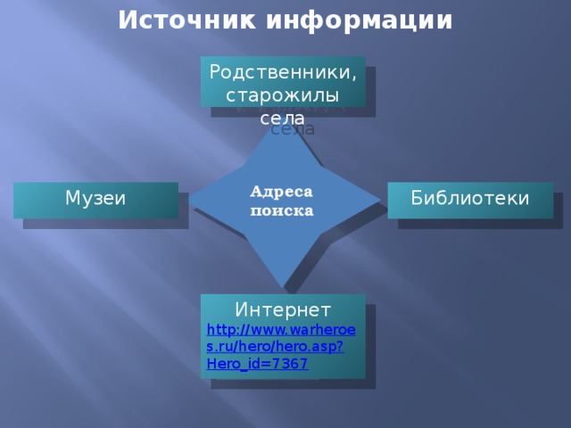 Источник информации Родственники, старожилы села Адреса поиска Библиотеки Музеи Интернет http://www.warheroes.ru/hero/hero.asp?Hero_id=7367 