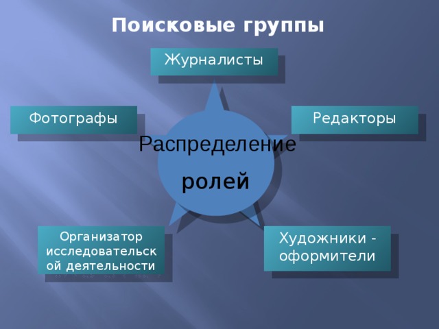 Поисковые группы Журналисты Редакторы Фотографы Распределение ролей Организатор исследовательской деятельности Художники - оформители 