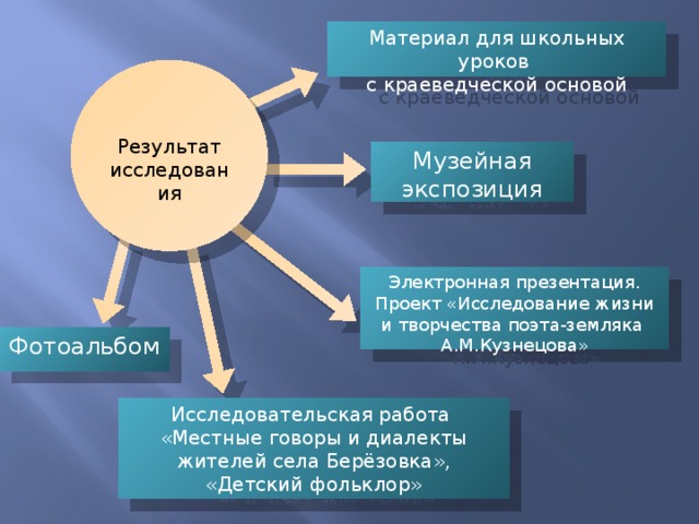 Материал для школьных уроков с краеведческой основой Результат исследования Музейная экспозиция Электронная презентация. Проект «Исследование жизни и творчества поэта-земляка А.М.Кузнецова» Фотоальбом Исследовательская работа «Местные говоры и диалекты жителей села Берёзовка», «Детский фольклор» 