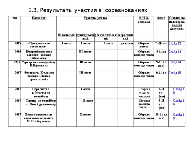 1.3. Результаты участия в соревнованиях год Название Уровень (место) 2015 Школьный 2016 «Президентские состязания» 2017 муниципальный Юнармейская игра «Зарница» конкурс « Медицина» I место 2017 I место Турнир по мини-футболу П.Вдовикина республиканский Ф.И.О. ученика III место всероссийский  Фестиваль Юнармии конкурс «Полоса препятствий»   I место 2017 класс Первенство г. Элисты по волейболу участник 2017 III место   Ссылка на подтверждающий документ   Сборная класса Турнир по волейболу « Юный динамовец»   III место 2017   Военно-спортивные соревнования памяти М . К . Гайирханова Сборная команда лицея 7 «Д» кл I место Сборная команда лицея II место 9-11 кл Слайд 13 II место Сборная команда лицея 9-11 кл (юн)   Слайд 14 Сборная команда юношей 9-11 кл Слайд 14 8-11 кл (юн) Слайд 15 Сборная команда лицея  Слайд 15 9-11 кл (дев) Сборная команда лицея Слайд 16 10- 11 кл (юн) Слайд 16 