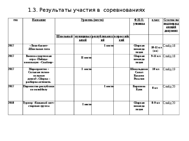 1.3. Результаты участия в соревнованиях год Название Уровень (место) 2017 2017 Школьный «Локо-баскет» -Школьная лига 2017 Военно-спортивная игра «Победа» номинация «Снайпер» муниципальный республиканский 2017 Мероприятие « Сильные телом-сильные духом!» . Сборка – разборка автомата . Ф.И.О. ученика  II место 2018 Первенство республики по волейболу всероссийский I место класс   I место Турнир «Кожаный мяч» старшая группа Ссылка на подтверждающий документ   Сборная команда лицея  10-11 кл (юн) Сборная команда лицея  I место   I место   Слайд 18 9-11 кл Шевельденов Санал Базазян Розалия 10 кл Слайд 18 Баринова Катя Сборная команда лицея  Слайд 19  8 кл Слайд 20 8-9 кл Слайд 20 