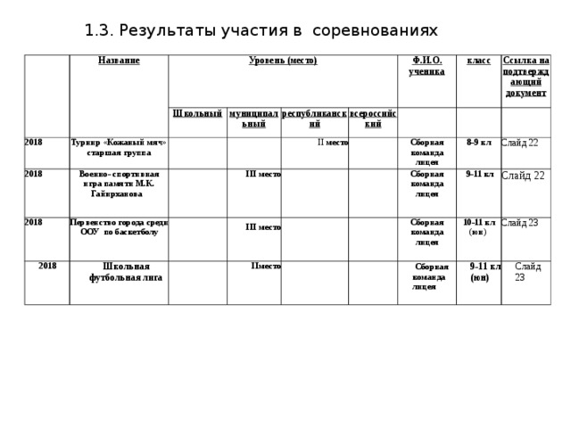 1.3. Результаты участия в соревнованиях   Название Уровень (место) 2018 Турнир «Кожаный мяч» старшая группа 2018 Школьный 2018 муниципальный Военно- спортивная игра памяти М.К. Гайирханова 2018 республиканский Первенство города среди ООУ  по баскетболу Ф.И.О. ученика III место Школьная футбольная лига всероссийский II  место  класс    III место   Ссылка на подтверждающий документ Сборная команда лицея   II место 8-9 кл   Сборная команда лицея       9-11 кл Сборная команда лицея Слайд 22 10-11 кл (юн) Слайд 22   Сборная команда лицея Слайд 23 9-11 кл (юн)  Слайд 23 