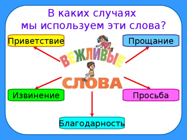 В каких случаях  мы используем эти слова? Прощание Приветствие Просьба Извинение Благодарность 