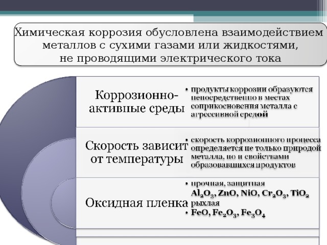 Химическая коррозия обусловлена взаимодействием металлов с сухими газами или жидкостями, не проводящими электрического тока 