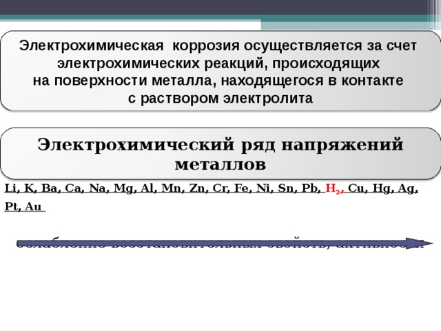 Электрохимическая коррозия осуществляется за счет электрохимических реакций, происходящих на поверхности металла, находящегося в контакте с раствором электролита Электрохимический ряд напряжений металлов Li, K, Ba, Ca, Na, Mg, Al, Mn, Zn, Cr, Fe, Ni, Sn, Pb, H 2 , Cu, Hg, Ag, Pt, Au   ослабление восстановительных свойств, активности 