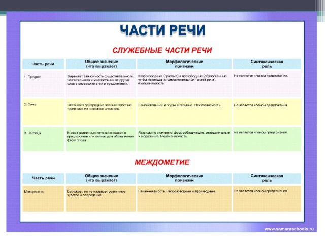 Работа частей речи в предложении 2 класс планета знаний презентация