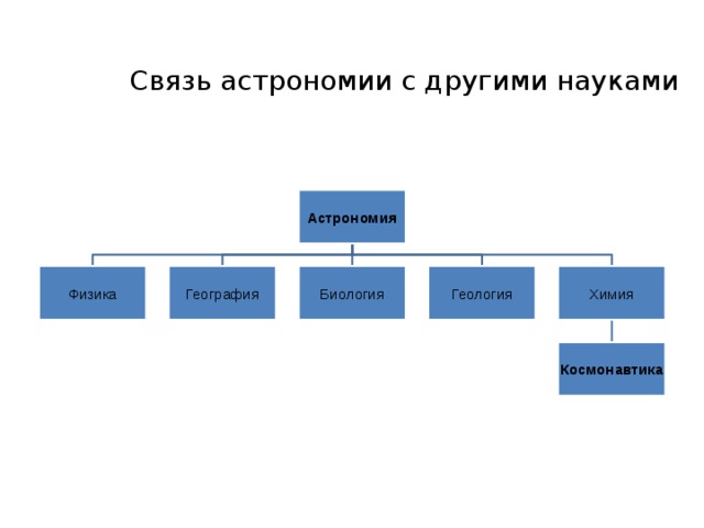 Связь астрономии и физики проект