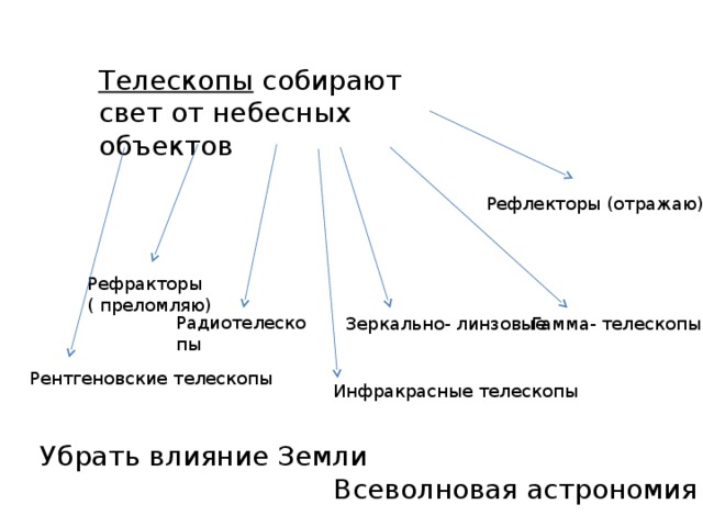Телескопы собирают свет от небесных объектов Рефлекторы (отражаю) Рефракторы ( преломляю) Радиотелескопы Зеркально- линзовые Гамма- телескопы Рентгеновские телескопы Инфракрасные телескопы Убрать влияние Земли Всеволновая астрономия 