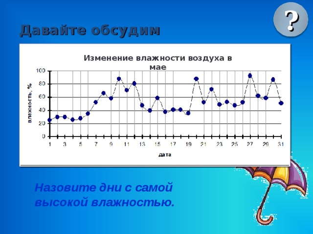 Диаграмма влажности воздуха от температуры