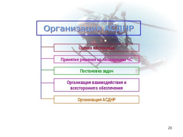   Оценка обстановки Принятие решения на ликвидацию ЧС Постановка задач Организация взаимодействия и всестороннего обеспечения Организация АСДНР 16 