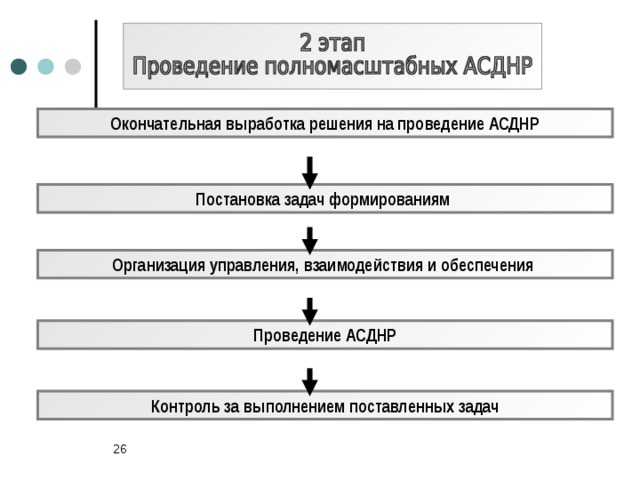  Окончательная выработка решения на проведение АСДНР Постановка задач формированиям Организация управления, взаимодействия и обеспечения Проведение АСДНР Контроль за выполнением поставленных задач 24 