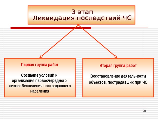 Первая группа работ   Вторая группа работ Создание условий и организация первоочередного жизнеобеспечения пострадавшего населения Восстановление деятельности  объектов, пострадавших при ЧС  27 