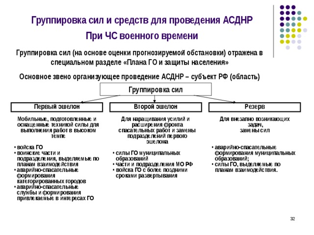 Группировка сил и средств для проведения АСДНР  При ЧС военного времени Группировка сил (на основе оценки прогнозируемой обстановки) отражена в специальном разделе «Плана ГО и защиты населения» Основное звено организующее проведение АСДНР – субъект РФ (область) Группировка сил Второй эшелон Первый эшелон Резерв Для наращивания усилий и расширения фронта спасательных работ и замены подразделений первого эшелона  Для внезапно возникающих задач, замены сил   Мобильные, подготовленные и оснащенные техникой силы для выполнения работ в высоком темпе  аварийно-спасательные формирования муниципальных образований; силы ГО, выделяемые по планам взаимодействия. силы ГО муниципальных образований части и подразделения МО РФ войска ГО с более поздними сроками развертывания войска ГО воинские части и подразделения, выделяемые по планам взаимодействия аварийно-спасательные формирования категорированных городов аварийно-спасательные службы и формирования привлекаемые в интересах ГО   27 