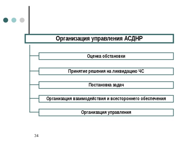 Организация управления АСДНР Оценка обстановки Принятие решения на ликвидацию ЧС Постановка задач Организация взаимодействия и всестороннего обеспечения Организация управления 33 