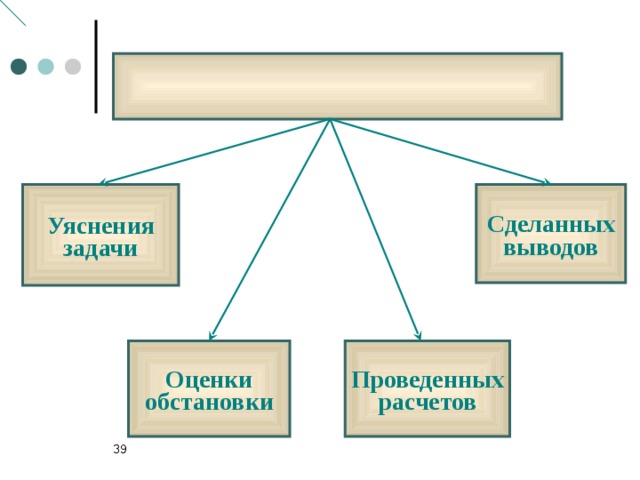 Уяснения задачи Сделанных выводов Оценки обстановки Проведенных расчетов 33 
