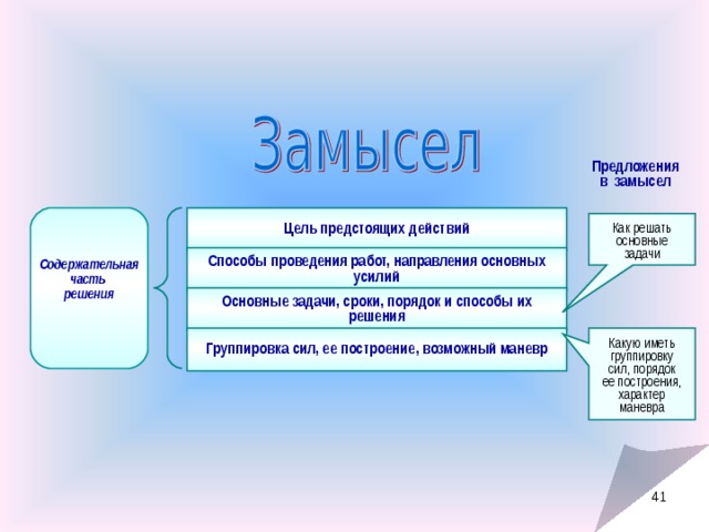 Предложения в замысел Цель предстоящих действий Как решать основные задачи Способы проведения работ, направления основных усилий Содержательная часть решения Основные задачи, сроки, порядок и способы их решения Группировка сил, ее построение, возможный маневр Какую иметь группировку сил, порядок ее построения, характер маневра 40 