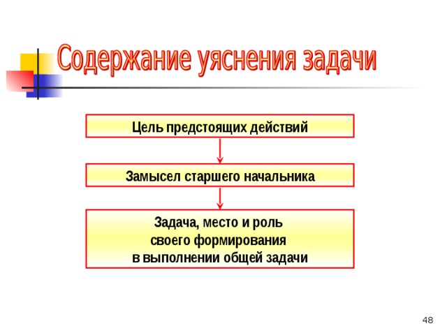 Цель предстоящих действий Замысел старшего начальника Задача, место и роль своего формирования в выполнении общей задачи 42 
