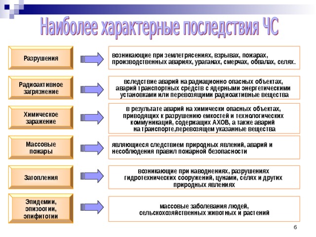 Разрушения возникающие при землетрясениях, взрывах, пожарах, производственных авариях, ураганах, смерчах, обвалах, селях. Радиоактивное загрязнение вследствие аварий на радиационно опасных объектах, аварий транспортных средств с ядерными энергетическими установками или перевозящими радиоактивные вещества в результате аварий на химически опасных объектах, приводящих к разрушению емкостей и технологических коммуникаций, содержащих АХОВ, а также аварий на транспорте,перевозящем указанные вещества Химическое заражение являющиеся следствием природных явлений, аварий и несоблюдения правил пожарной безопасности Массовые пожары Затопления возникающие при наводнениях, разрушениях гидротехнических сооружений, цунами, селях и других природных явлениях Эпидемии, эпизоотии, эпифитотии массовые заболевания людей, сельскохозяйственных животных и растений 5 