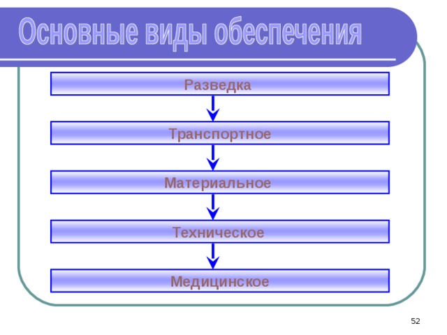 Разведка Транспортное Материальное Техническое  Медицинское 51 