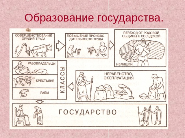  Образование государства. 