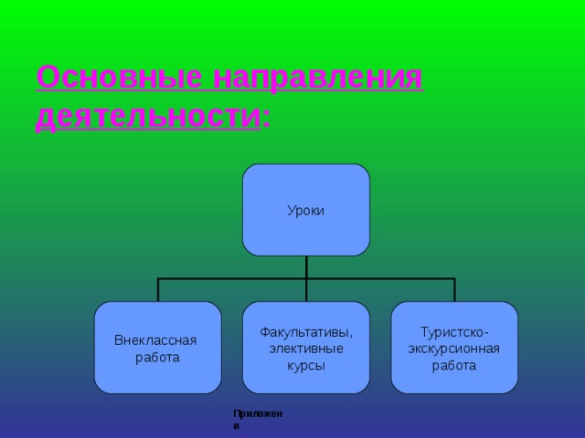  Основные направления деятельности :   Уроки Внеклассная работа Факультативы,  элективные курсы Туристско-  экскурсионная работа    Приложени  