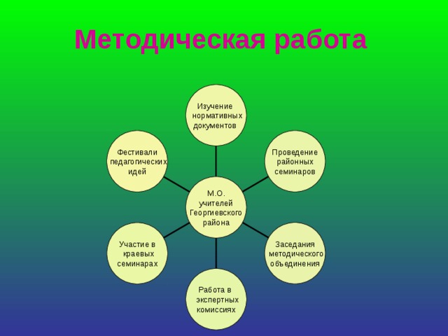Методическая работа Изучение  нормативных документов Проведение  районных семинаров Фестивали  педагогических идей М.О.  учителей  Георгиевского района Заседания  методического объединения Участие в  краевых семинарах Работа в  экспертных комиссиях 