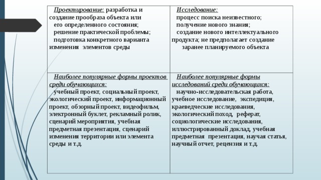 Проектирование: разработка и создание прообраза объекта или его определенного состояния; решение практической проблемы; подготовка конкретного варианта изменения элементов среды Исследование: процесс поиска неизвестного; получение нового знания; создание нового интеллектуального продукта; не предполагает создание заранее планируемого объекта Наиболее популярные формы проектов среди обучающихся:  учебный проект, социальный проект, экологический проект, информационный проект, обзорный проект, видеофильм, электронный буклет, рекламный ролик, сценарий мероприятия, учебная предметная презентация, сценарий изменения территории или элемента среды и т.д. Наиболее популярные формы исследований среди обучающихся:  научно-исследовательская работа, учебное исследование, экспедиция, краеведческие исследования, экологический поход, реферат, социологические исследования, иллюстрированный доклад, учебная предметная презентация, научая статья, научный отчет, рецензия и т.д. 