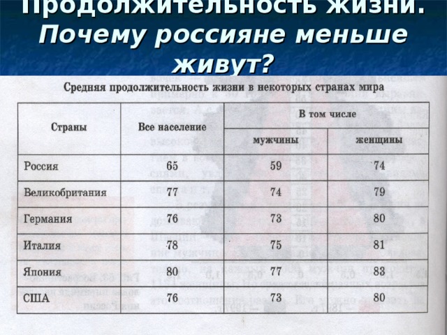 Продолжительность жизни.  Почему россияне меньше живут? 