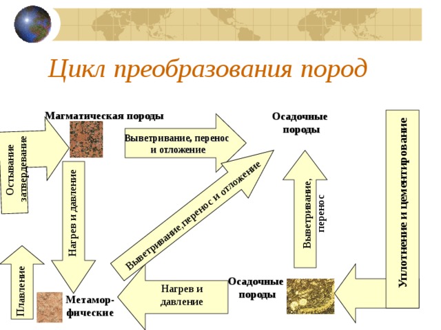 Увеличение температуры и давления Образование метаморфических пород Берег из песчаника известняк гранит кварциты мел мрамор гнейс 