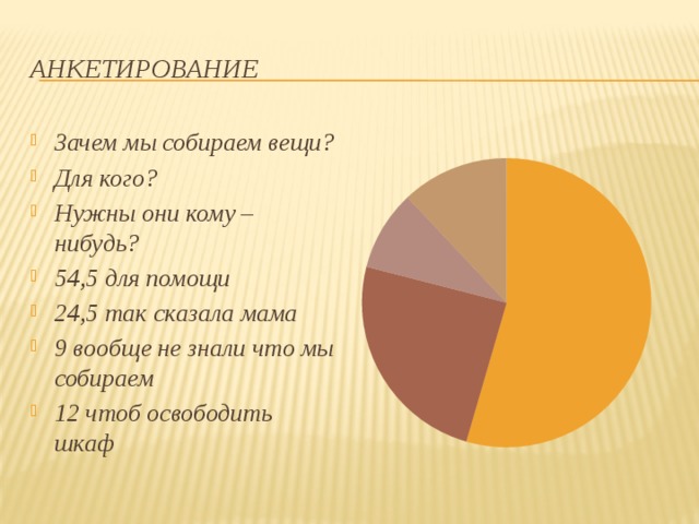 Анкетирование Зачем мы собираем вещи? Для кого? Нужны они кому – нибудь? 54,5 для помощи 24,5 так сказала мама 9 вообще не знали что мы собираем 12 чтоб освободить шкаф 