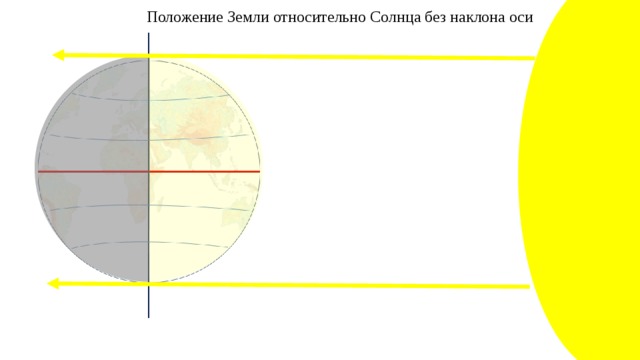 Положение Земли относительно Солнца без наклона оси 