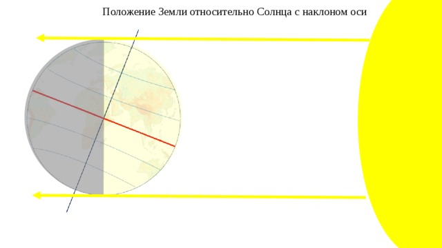 Положение Земли относительно Солнца с наклоном оси 