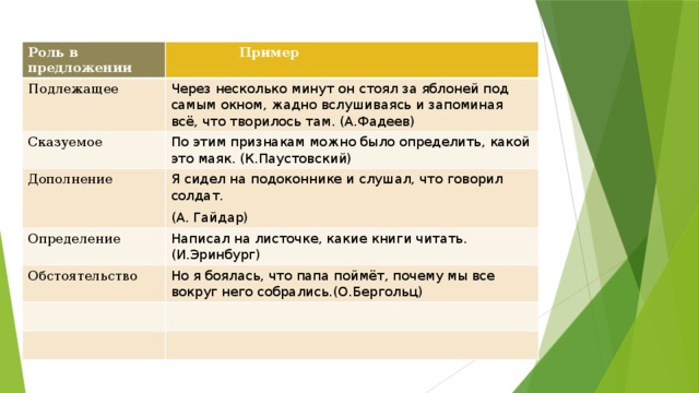 Роль в предложении  Пример Подлежащее Через несколько минут он стоял за яблоней под самым окном, жадно вслушиваясь и запоминая всё, что творилось там. (А.Фадеев) Сказуемое По этим признакам можно было определить, какой это маяк. (К.Паустовский) Дополнение Я сидел на подоконнике и слушал, что говорил солдат. Определение (А. Гайдар) Написал на листочке, какие книги читать.(И.Эринбург) Обстоятельство Но я боялась, что папа поймёт, почему мы все вокруг него собрались.(О.Бергольц) 
