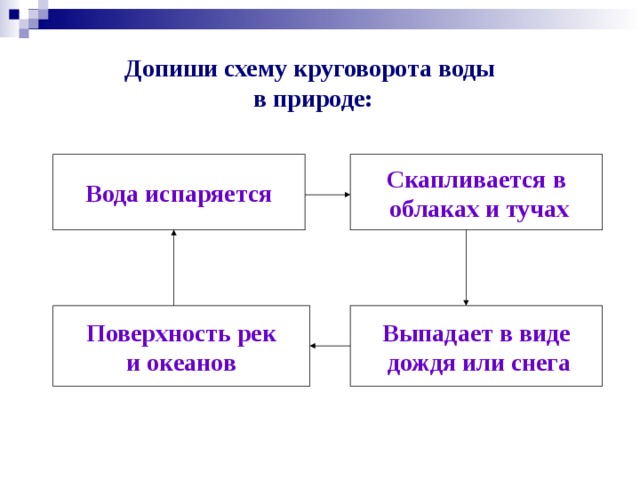 Технологическая карта круговорот воды в природе 3 класс