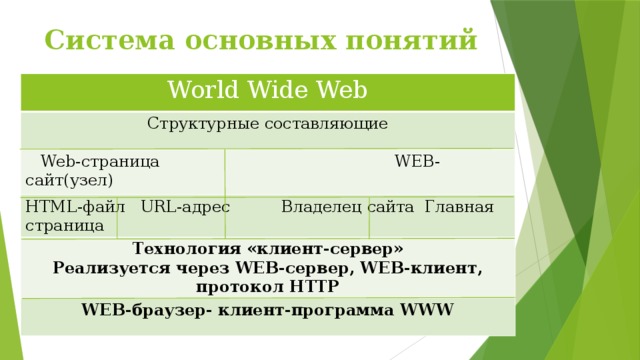 Система основных понятий World Wide Web Структурные составляющие  Web-страница WEB-сайт(узел) HTML-файл URL-адрес Владелец сайта Главная страница Технология «клиент-сервер» Реализуется через WEB-сервер, WEB-клиент, протокол HTTP WEB-браузер- клиент-программа WWW 