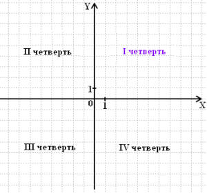 Конспект урока "Линейная функция и ее график" по алгебре для 7 класса