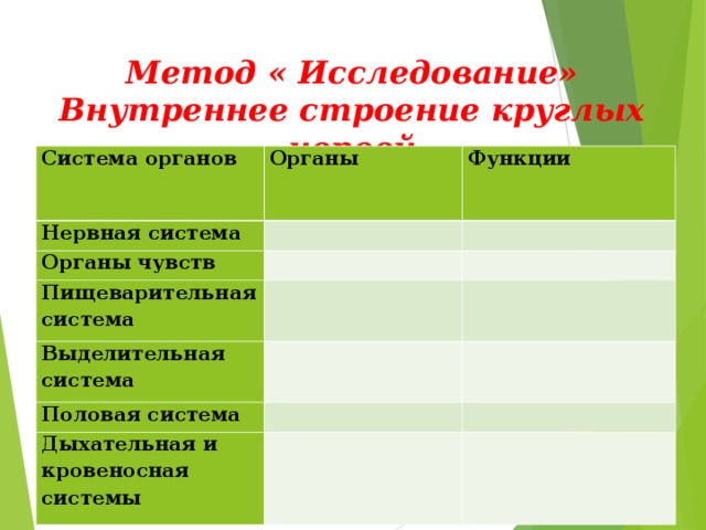 Метод « Исследование»  Внутреннее строение круглых червей Система органов Органы Нервная система Функции   Органы чувств     Пищеварительная система Выделительная система       Половая система       Дыхательная и кровеносная системы       
