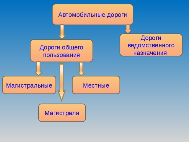 Автомобильные дороги Дороги ведомственного назначения Дороги общего пользования Магистральные Местные Магистрали 