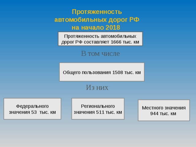  Протяженность  автомобильных дорог РФ  на начало 2018 Протяженность автомобильных дорог РФ составляет 1666 тыс. км В том числе Общего пользования 1508 тыс. км Из них Федерального значения 53 тыс. км Регионального значения 511 тыс. км Местного значения 944 тыс. км 