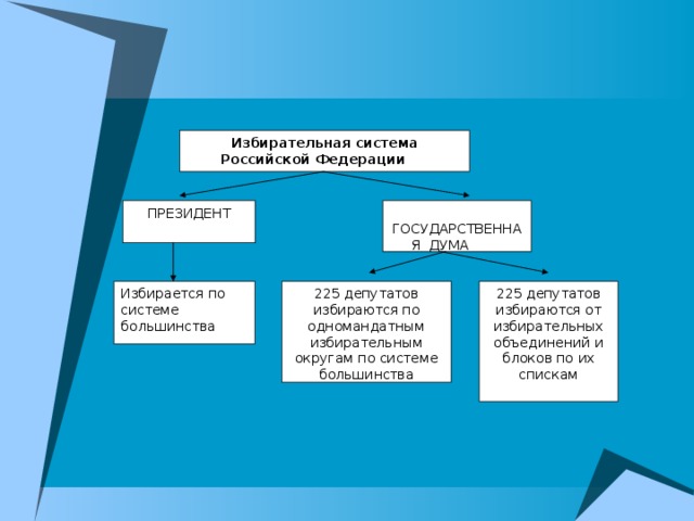 Избирательные системы современности презентация