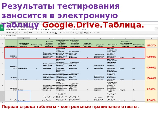 Использование сервисов Google Google Docs (ныне Google Диск ) - бесплатный онлайн-офис: текстовый редактор электронные таблицы инструмент для создания презентаций интернет-сервис облачного хранения файлов с функциями файлообмена.  