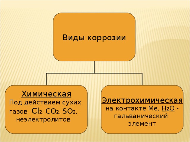 Виды коррозии Химическая Под действием сухих газов С l 2, CO 2, SO 2 ,  неэлектролитов    Электрохимическая на контакте Ме, H 2 O - гальванический элемент   6 