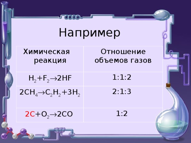 Например Химическая реакция Отношение объемов газов Н 2 +Cl 2  2HCl 1:1:2 2CH 4  C 2 H 2 +3H 2 2:1:3 2C+O 2  2CO 1:2 Химическая реакция Отношение объемов газов Н 2 +F 2  2HF 1:1:2 2CH 4  C 2 H 2 +3H 2 2:1:3 2C +O 2  2CO 1:2 