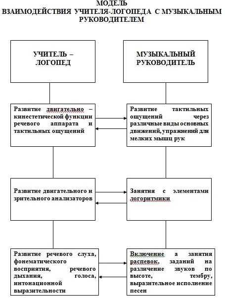 План взаимодействия логопеда с родителями в доу