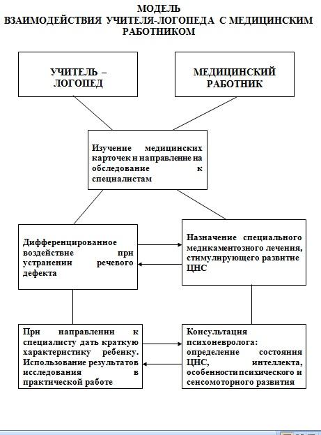 План взаимодействия логопеда с родителями