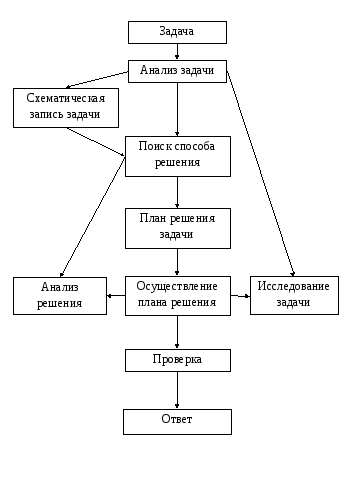 Осуществление решения задач. Схема процесс решения задачи. Решение текстовой задачи со схемой. Процесс решения текстовых задач. Схема анализа задачи.