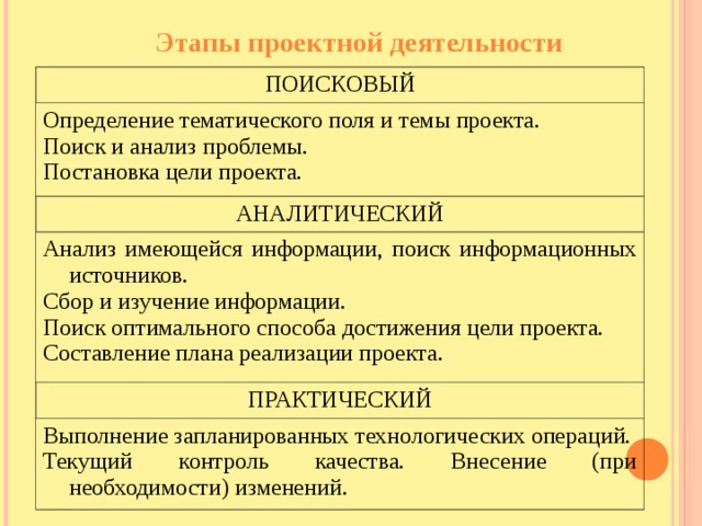 Этапы проектной деятельности ПОИСКОВЫЙ Определение тематического поля и темы проекта. Поиск и анализ проблемы. Постановка цели проекта. АНАЛИТИЧЕСКИЙ Анализ имеющейся информации, поиск информационных источников. Сбор и изучение информации. Поиск оптимального способа достижения цели проекта. Составление плана реализации проекта. ПРАКТИЧЕСКИЙ Выполнение запланированных технологических операций. Текущий контроль качества. Внесение (при необходимости) изменений.