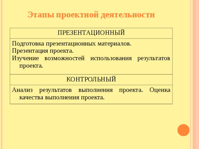 Этапы проектной деятельности ПРЕЗЕНТАЦИОННЫЙ Подготовка презентационных материалов. Презентация проекта. Изучение возможностей использования результатов проекта. КОНТРОЛЬНЫЙ Анализ результатов выполнения проекта. Оценка качества выполнения проекта.